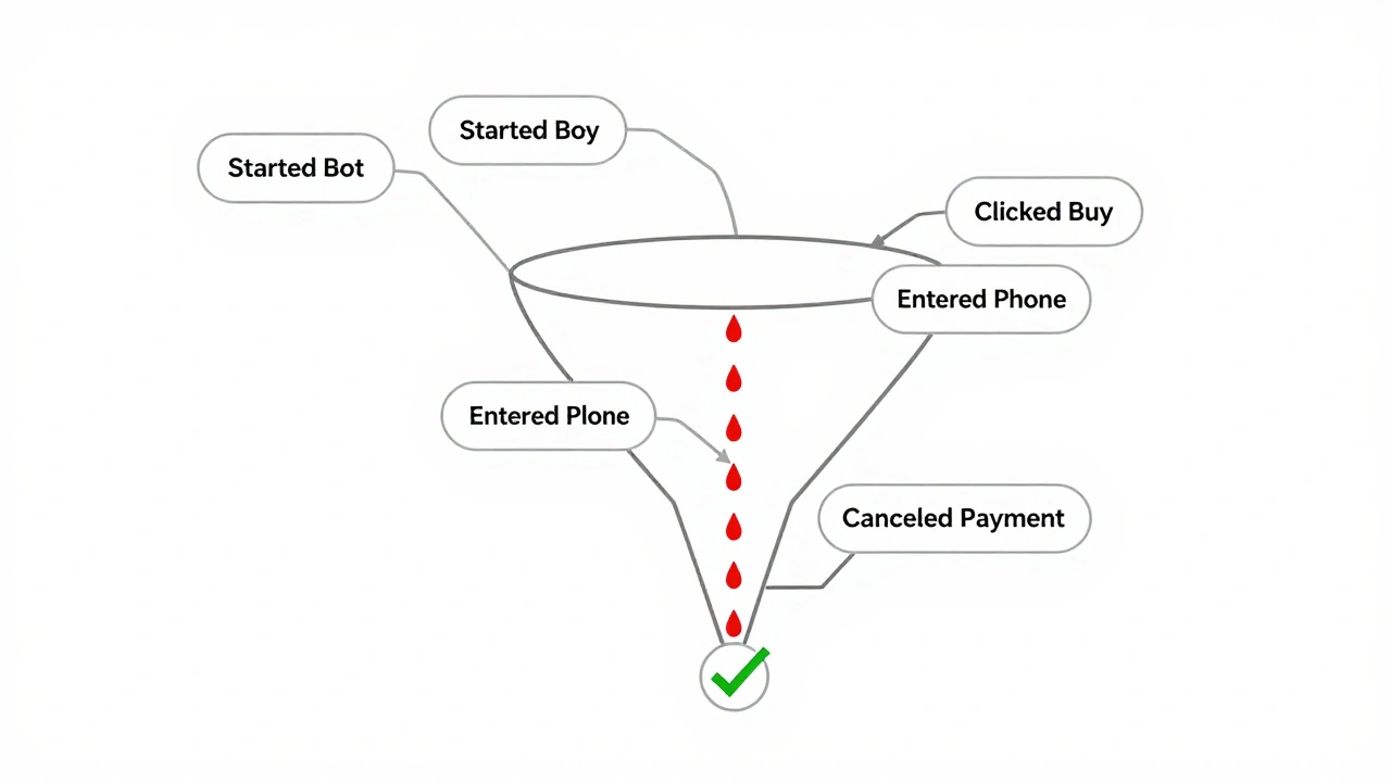 Минималистичная схема воронки поведения пользователя в Telegram-боте с утечками и успешным завершением.