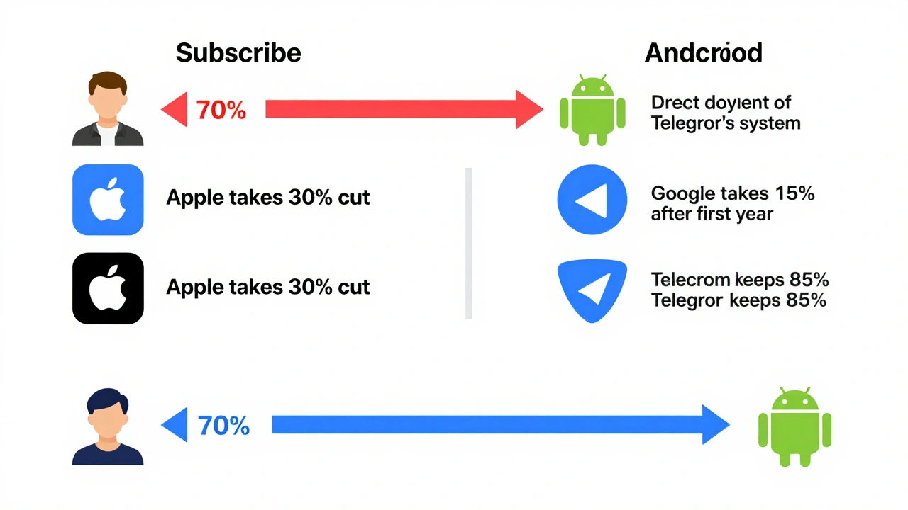 Схема сравнения платежных систем iOS и Android с долями комиссий Apple и Google.