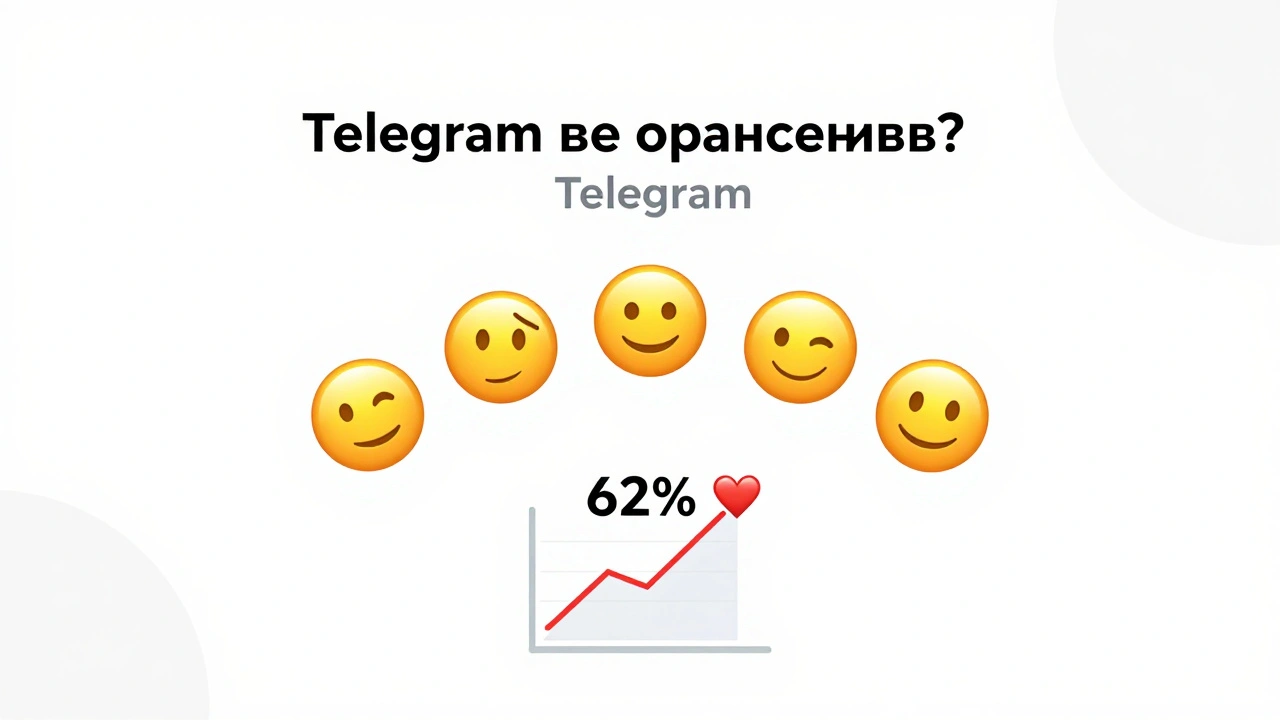Чистый макет сообщения в Telegram с эмодзи-шкалой эмоций и графиком удовлетворённости 62%.