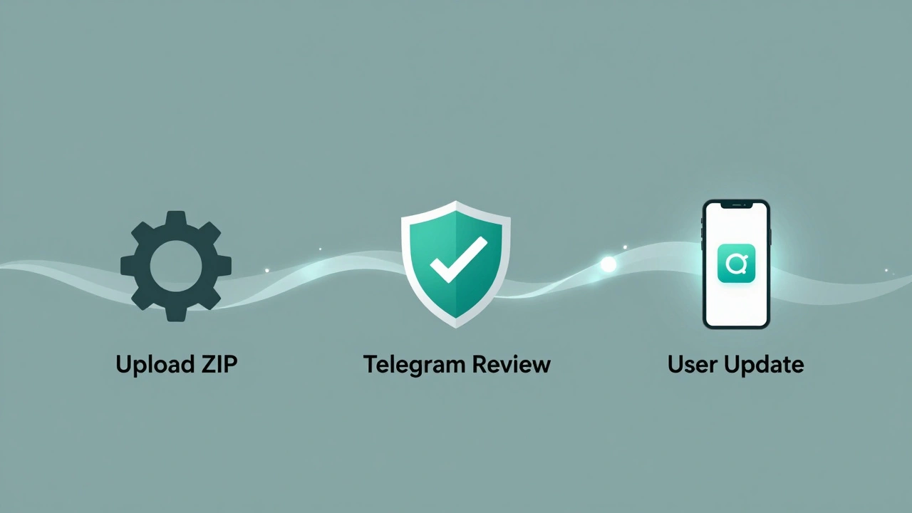 Схема процесса обновления Mini App в Telegram: загрузка, проверка, активация.