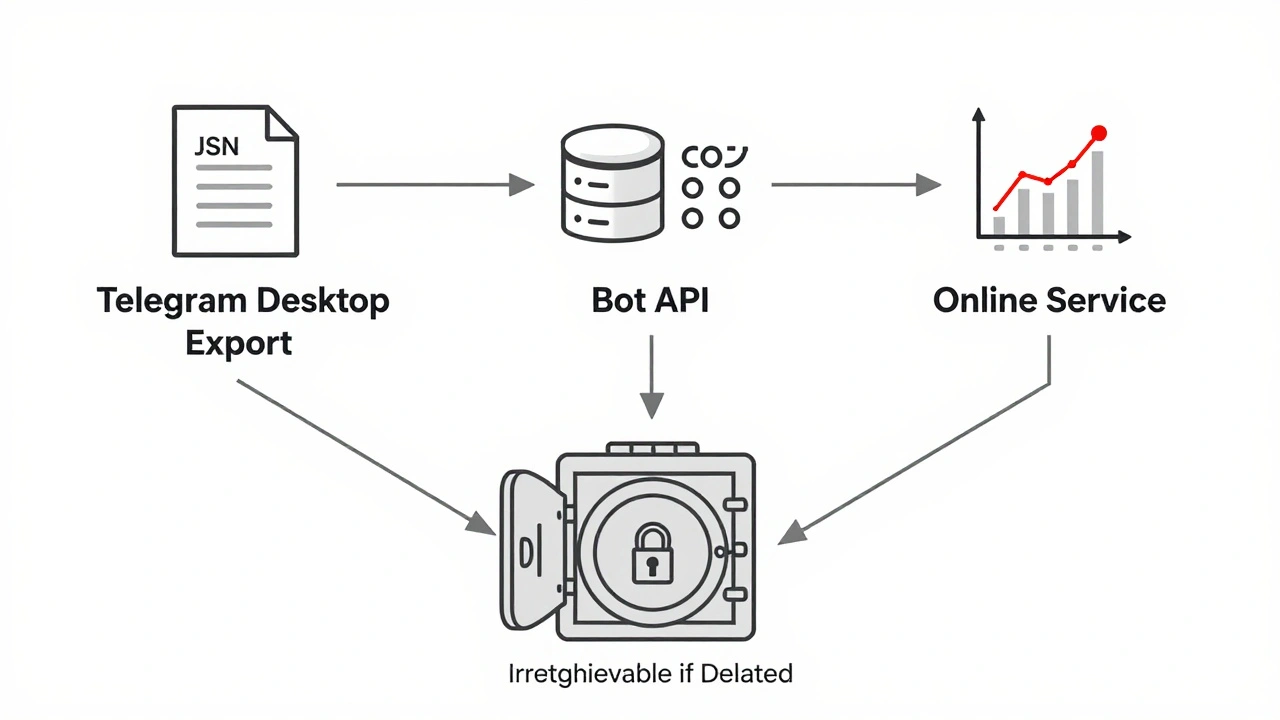 Схема трёх способов экспорта реакций Telegram: десктоп, бот и онлайн-сервис, с акцентом на невозможность восстановления удалённых данных.