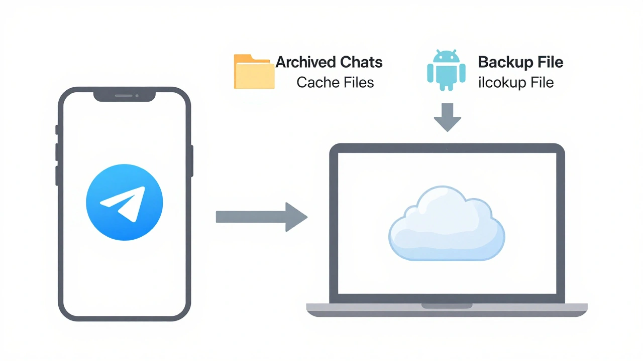 Смартфон и ноутбук со стрелками, показывающими пути восстановления сообщений через архив, кэш и резервную копию.