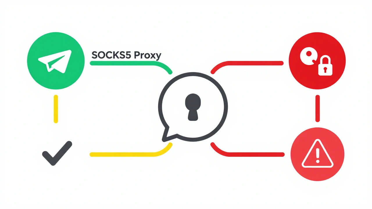 Сравнение безопасного SOCKS5-прокси и опасного прокси с нарушением шифрования, без текста и подписей.