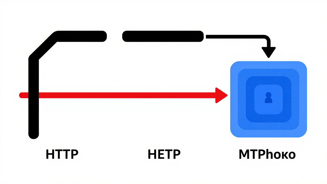Сравнение трёх типов прокси для Telegram: SOCKS5, HTTP и MTProto, в схематичной иллюстрации.